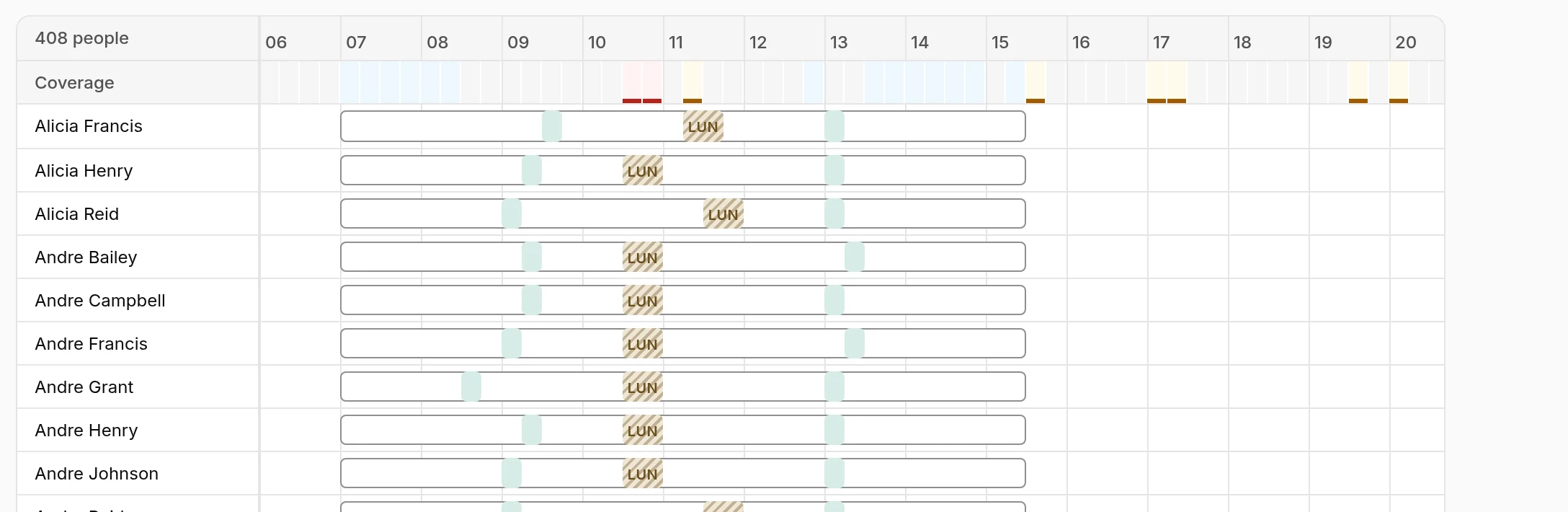 A day's grid: the coverage strip above, then a row per person with their shift, breaks and an unpaid lunch.
