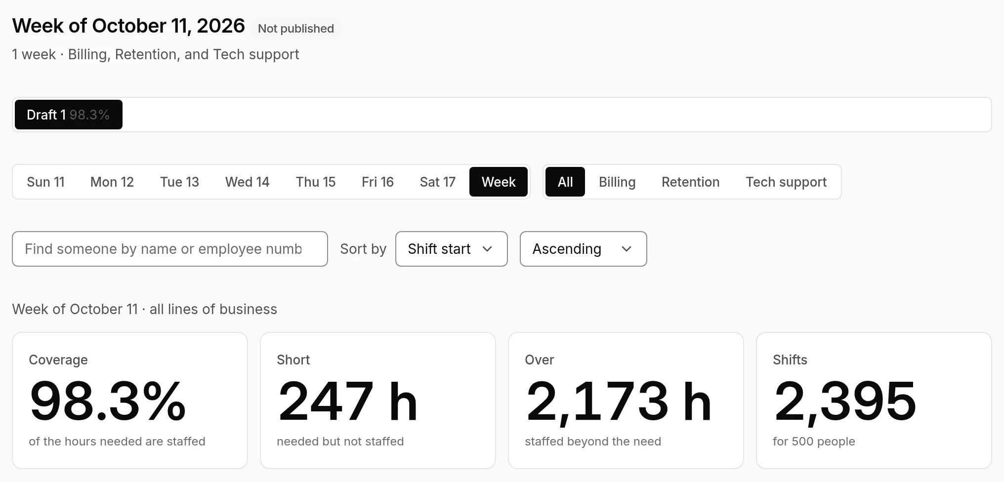A generated week: Draft 1 at 98.3% coverage, the day and line of business filters, and figures for coverage, hours short, hours over and shifts.