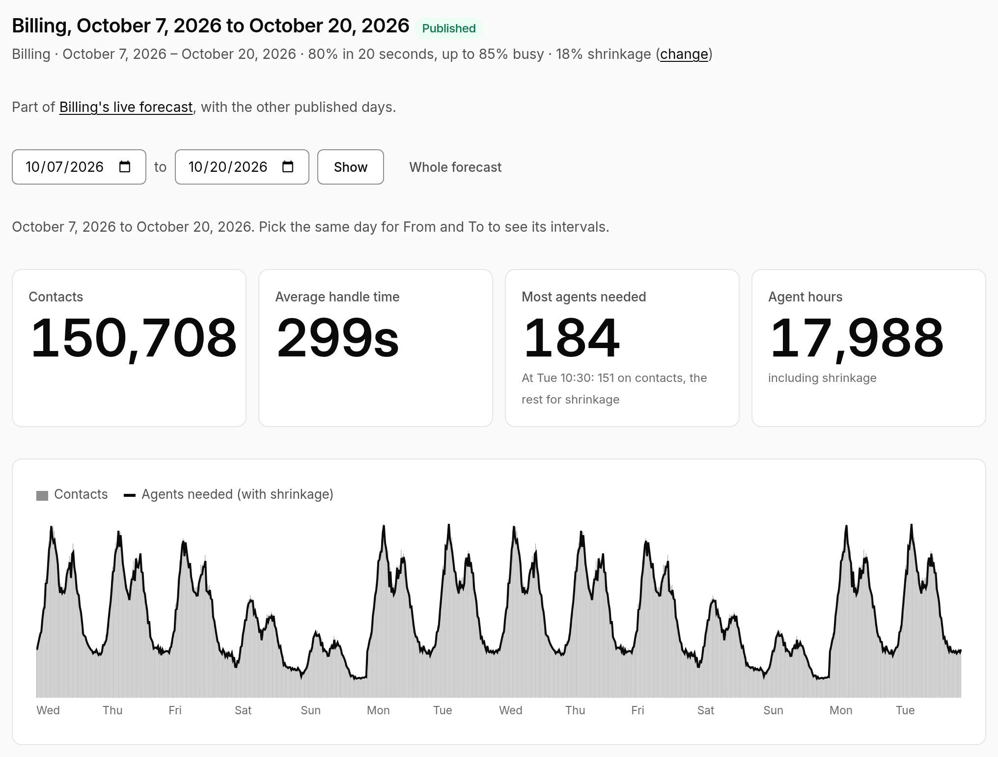 A two-week Billing forecast: 150,708 contacts, 299 seconds average handle time, 184 agents needed at most, 17,988 agent hours, and a chart of contacts and agents needed.
