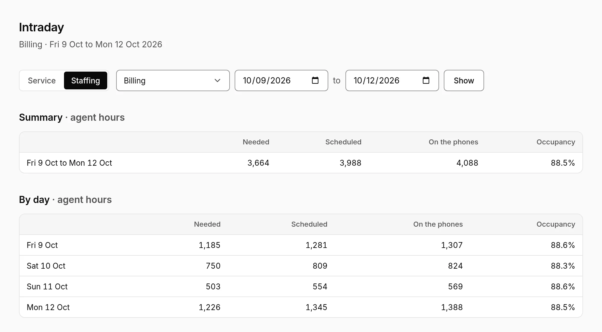 Intraday's Staffing tab for Billing, Friday 9 to Monday 12 October: the summary, then each day, in agent hours needed, scheduled and on the phones, with occupancy.