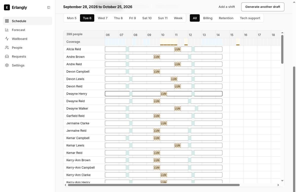 A generated day of schedules: rows of shifts with breaks and lunches placed, and a coverage strip showing where the floor is short or over.