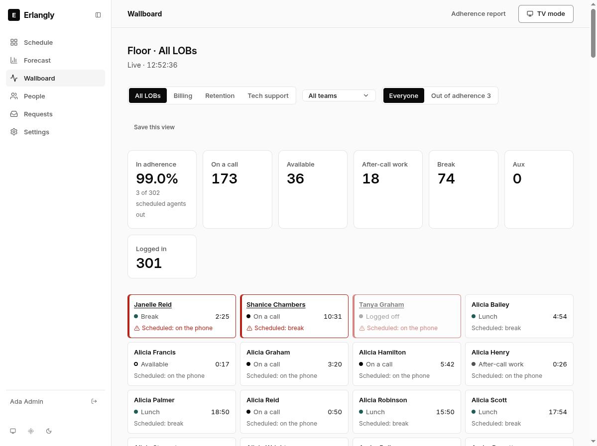 The live wallboard: adherence, agents by state, and a tile per agent showing their state, time in it and what their schedule says.